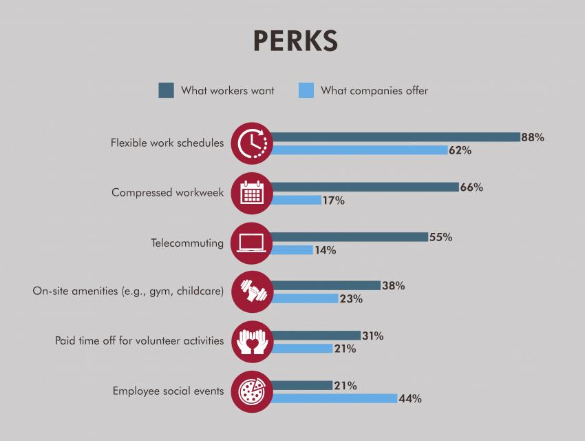 Perks - What workers want and what companies offer - Resourcing Edge